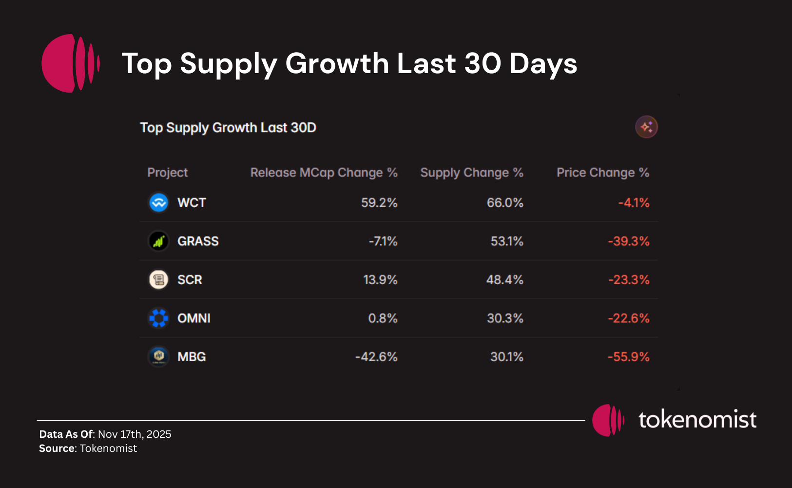 Weekly Unlock Digest: Nov 17–23,2025