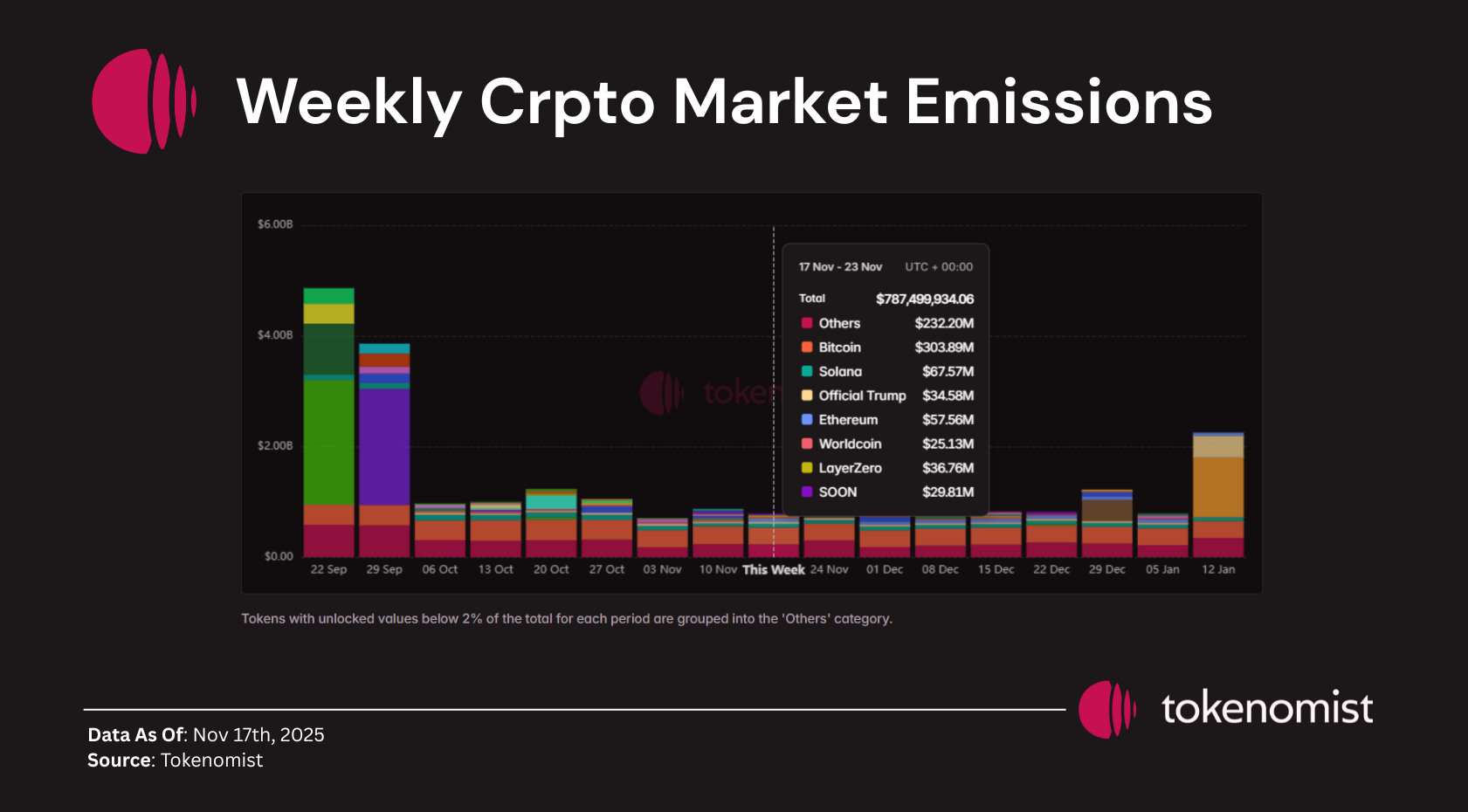 Weekly Unlock Digest: Nov 17–23,2025