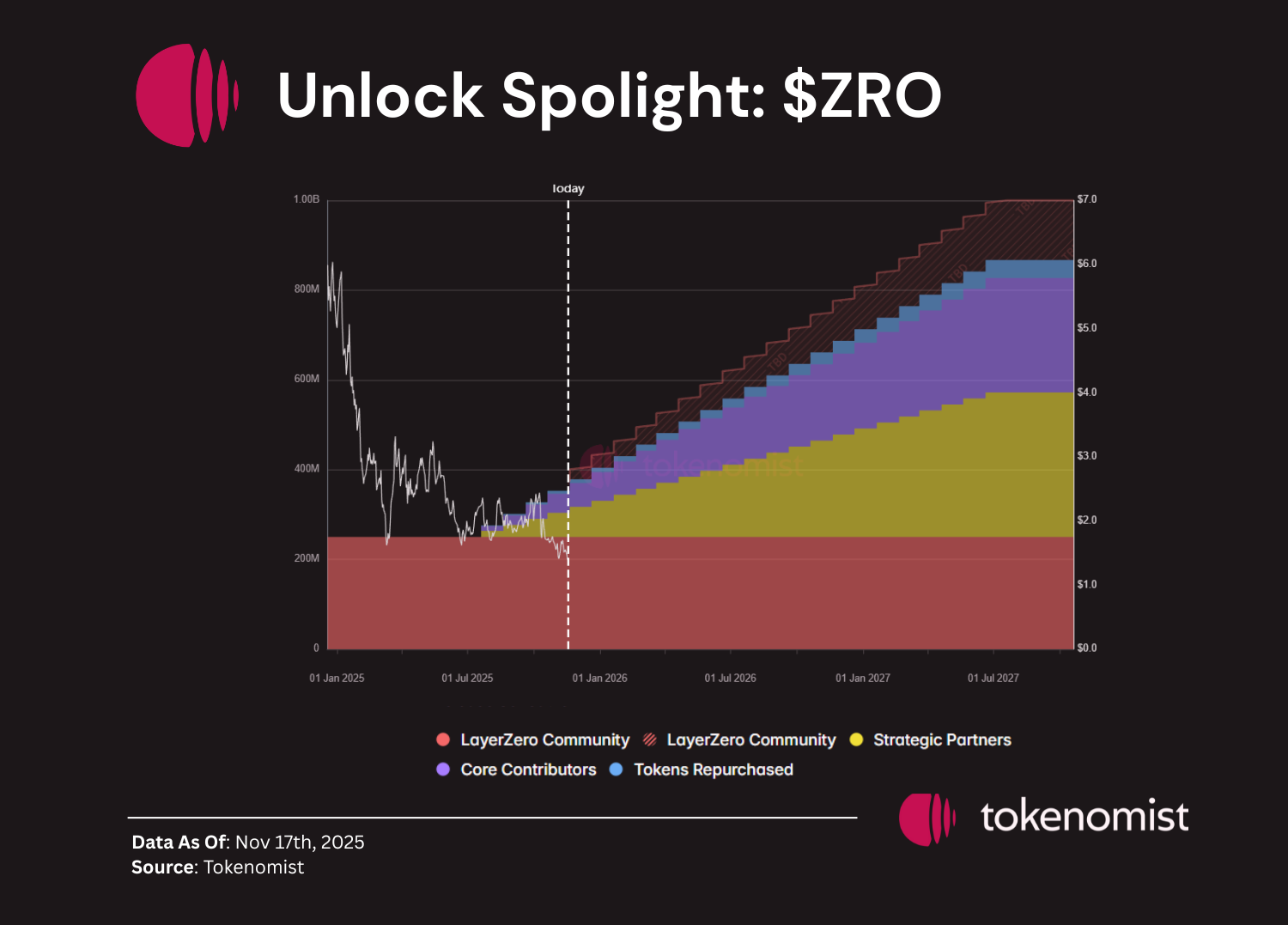 Weekly Unlock Digest: Nov 17–23,2025