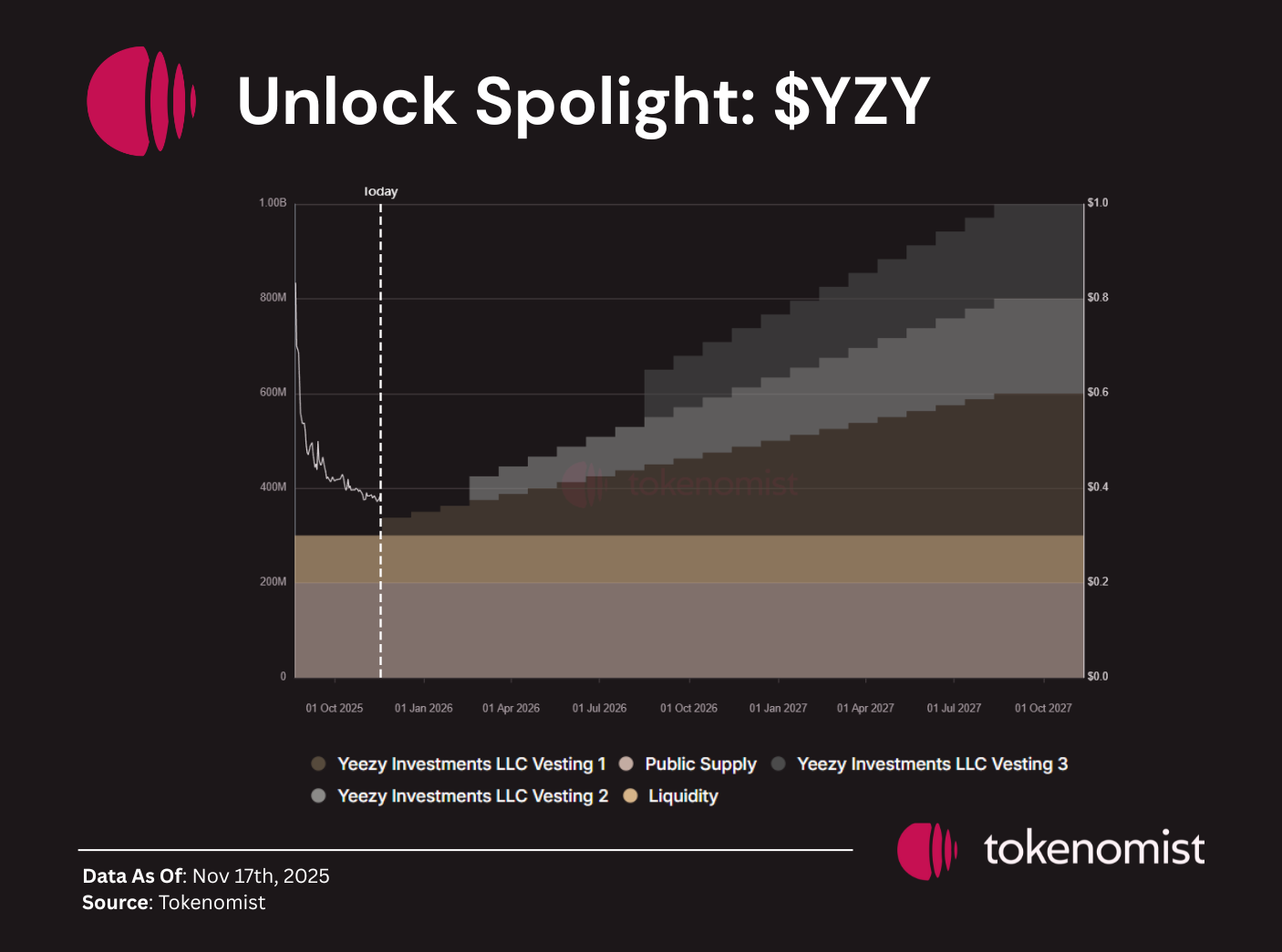 Weekly Unlock Digest: Nov 17–23,2025
