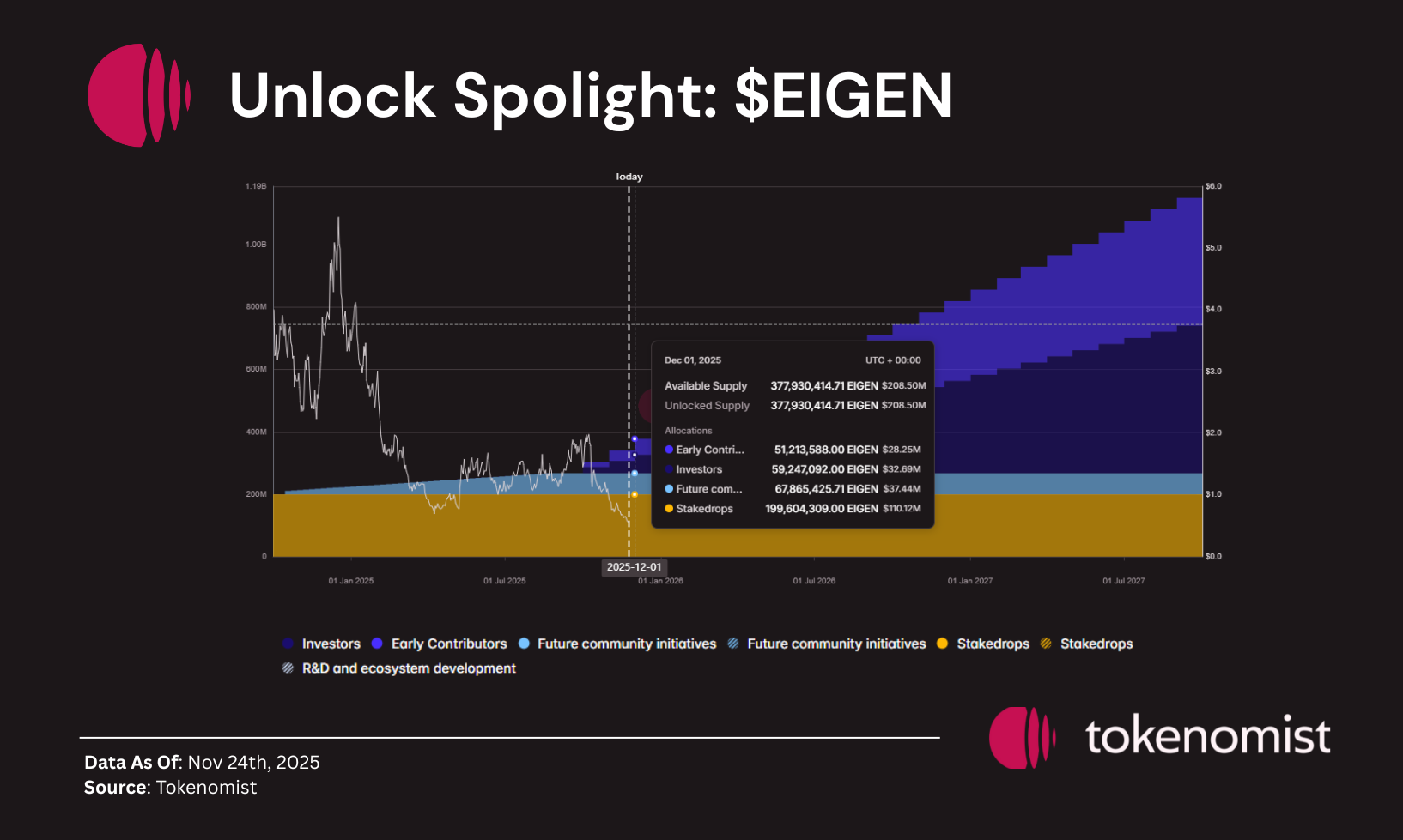 Weekly Unlock Digest: Nov 24–30, 2025