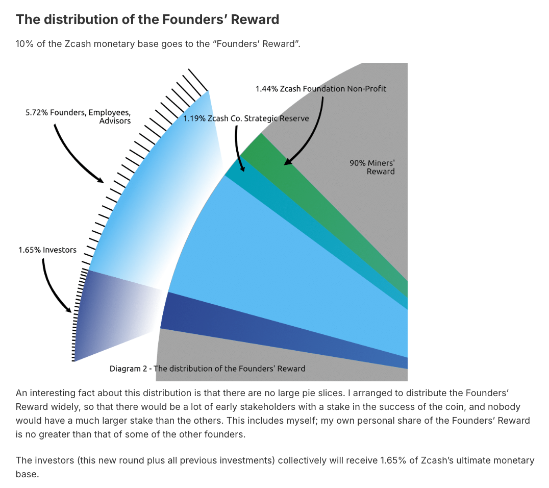 Zcash ($ZEC) Tokenomics Deep Dive: From Controversial Founders' Reward to Community Governance
