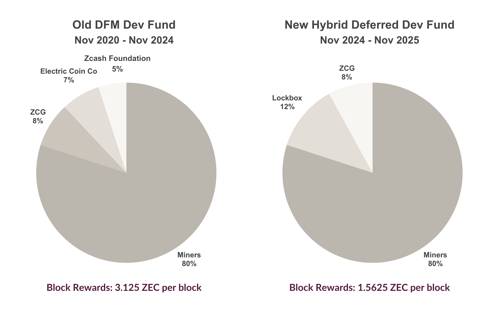 Zcash ($ZEC) Tokenomics Deep Dive: From Controversial Founders' Reward to Community Governance