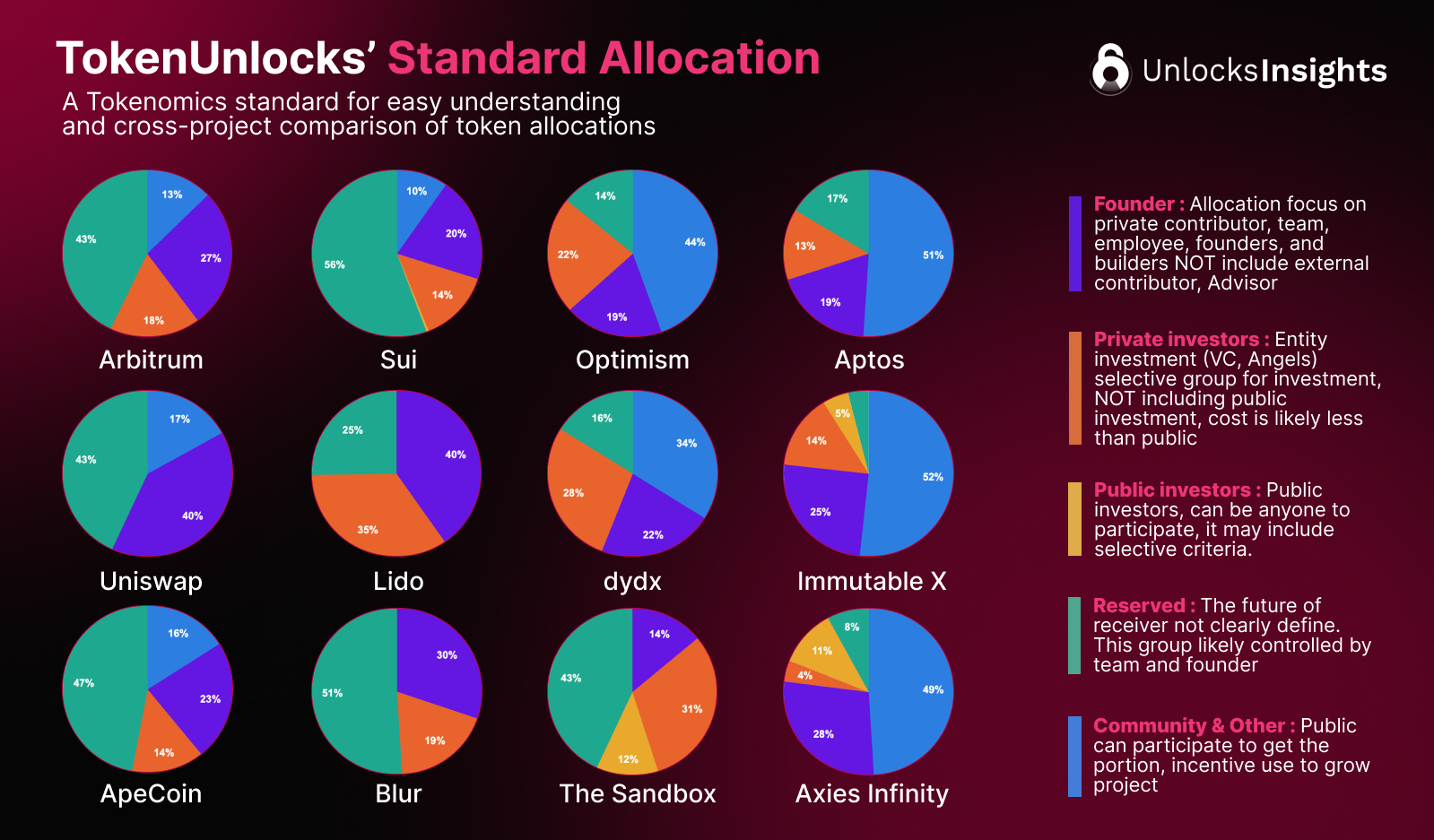 Standard Allocation: Trends and Industry in 2023 of TokenUnlocks