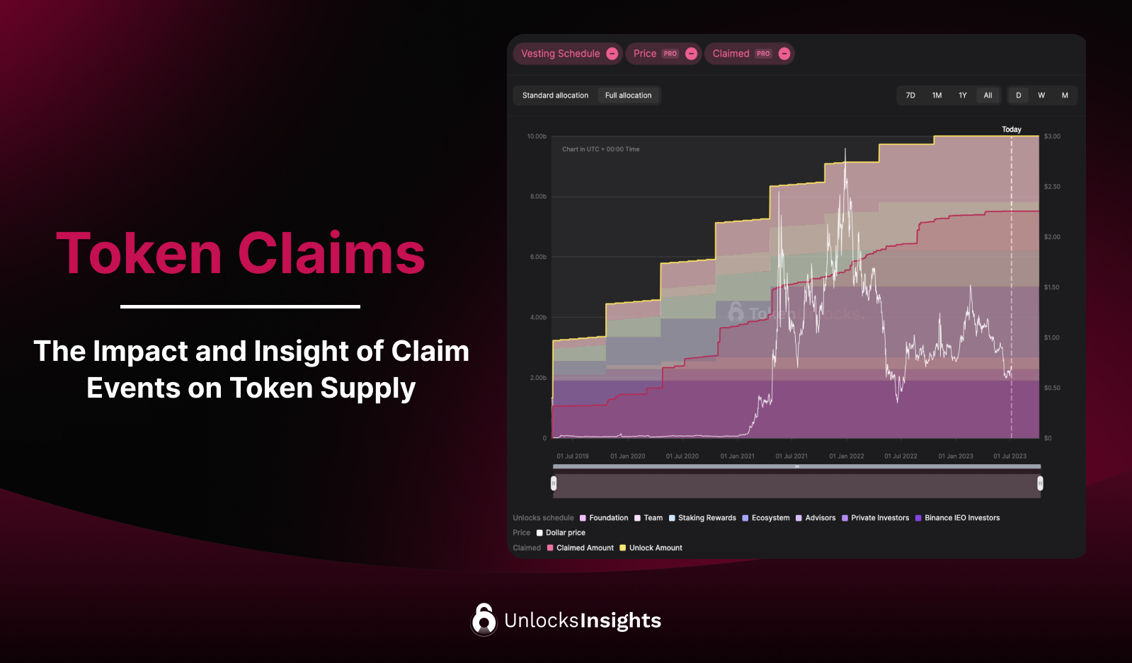 Understand the impact of Unlocks and Claims