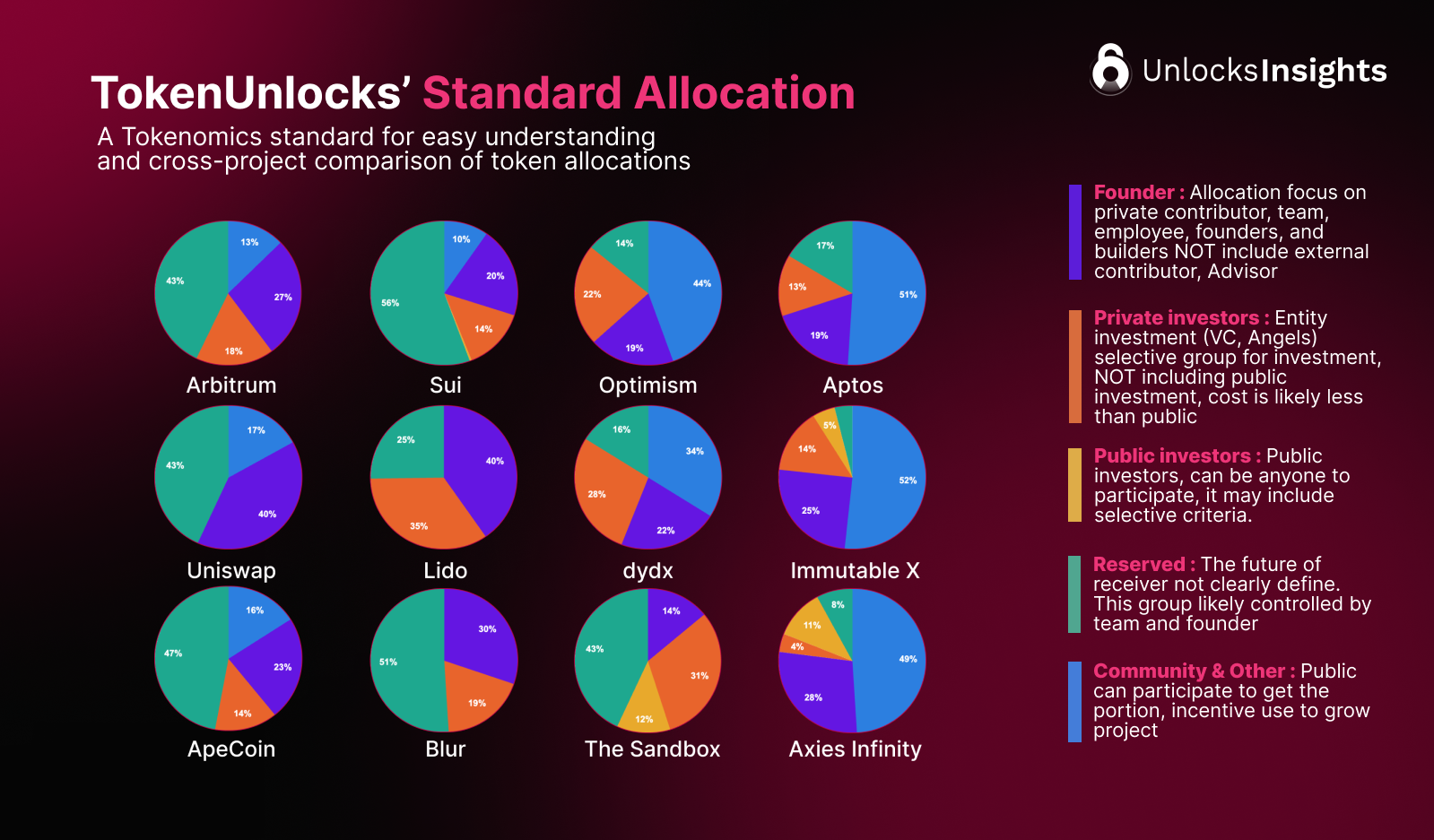 Standard Allocation: Trends and Industry in 2023 of TokenUnlocks
