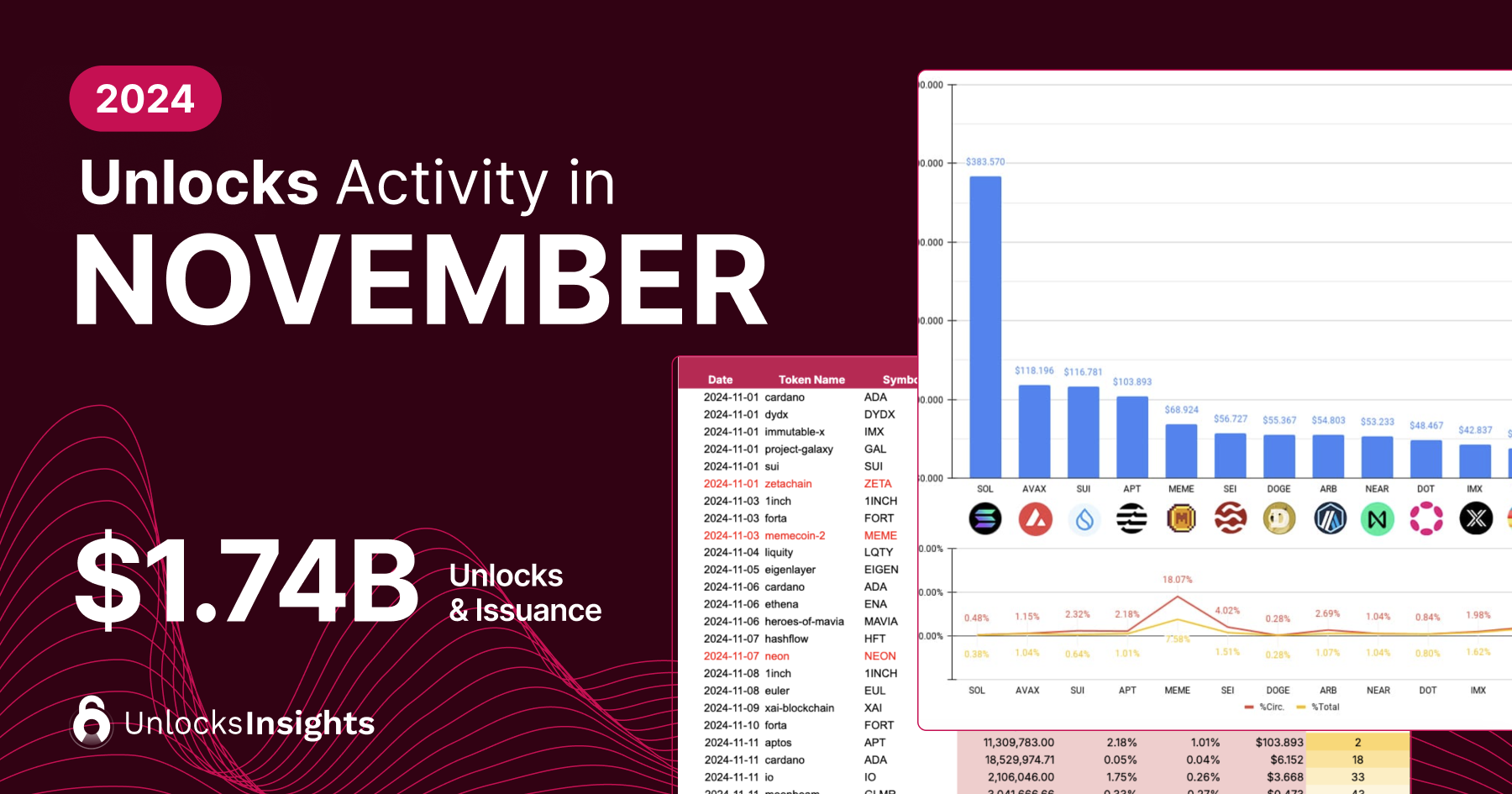 Unlocks Activity in November 2024