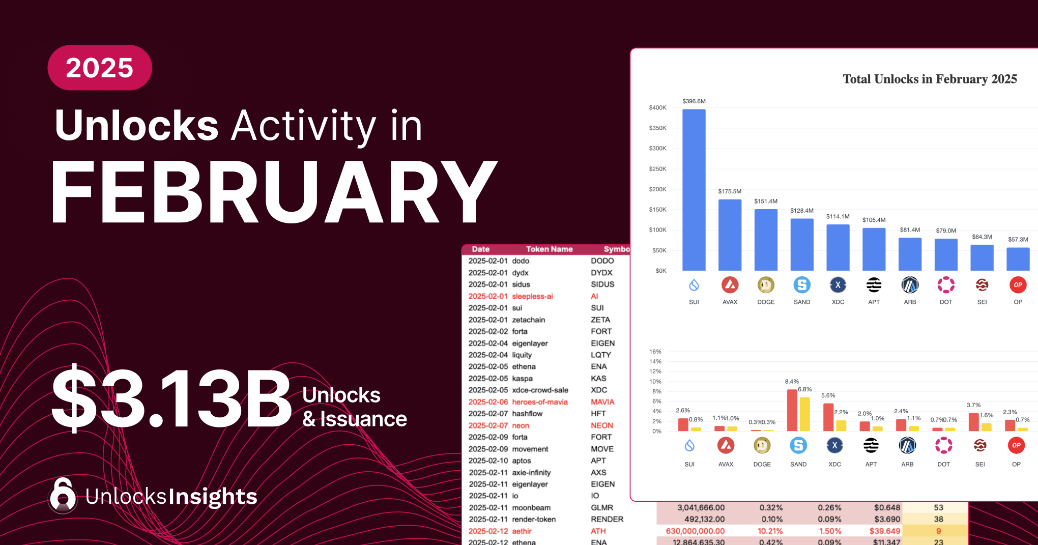 Unlocks Activity in February 2025