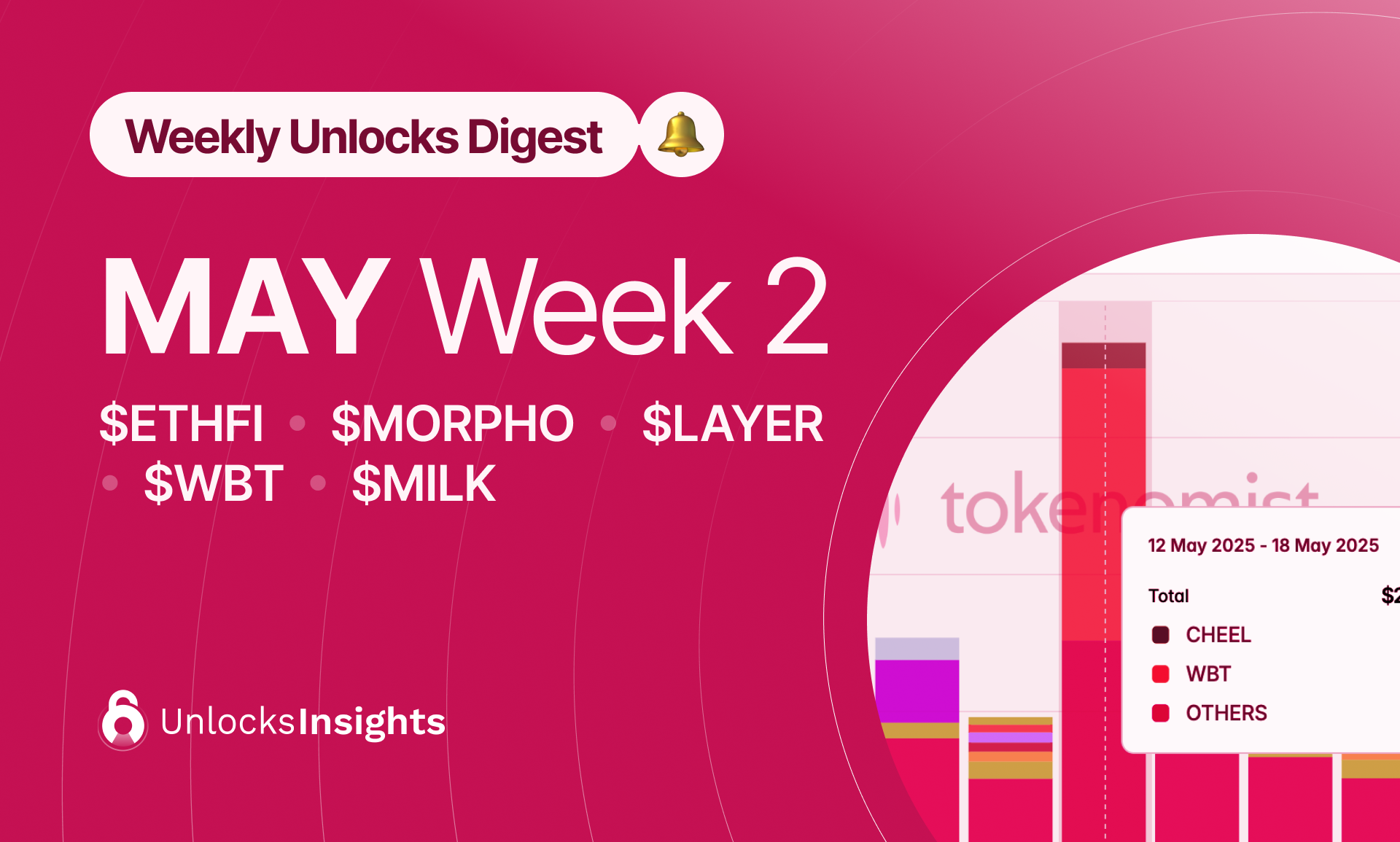 Weekly Unlock Digest - Week 2, May 2025