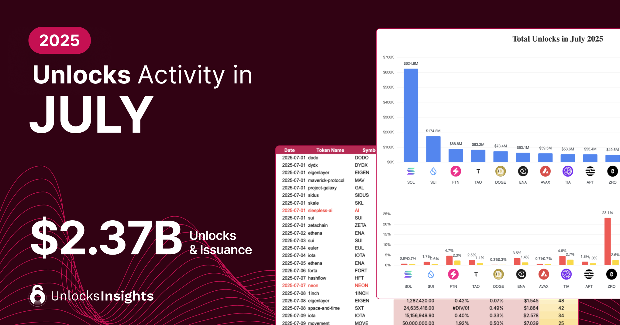 Unlocks Activity in July 2025