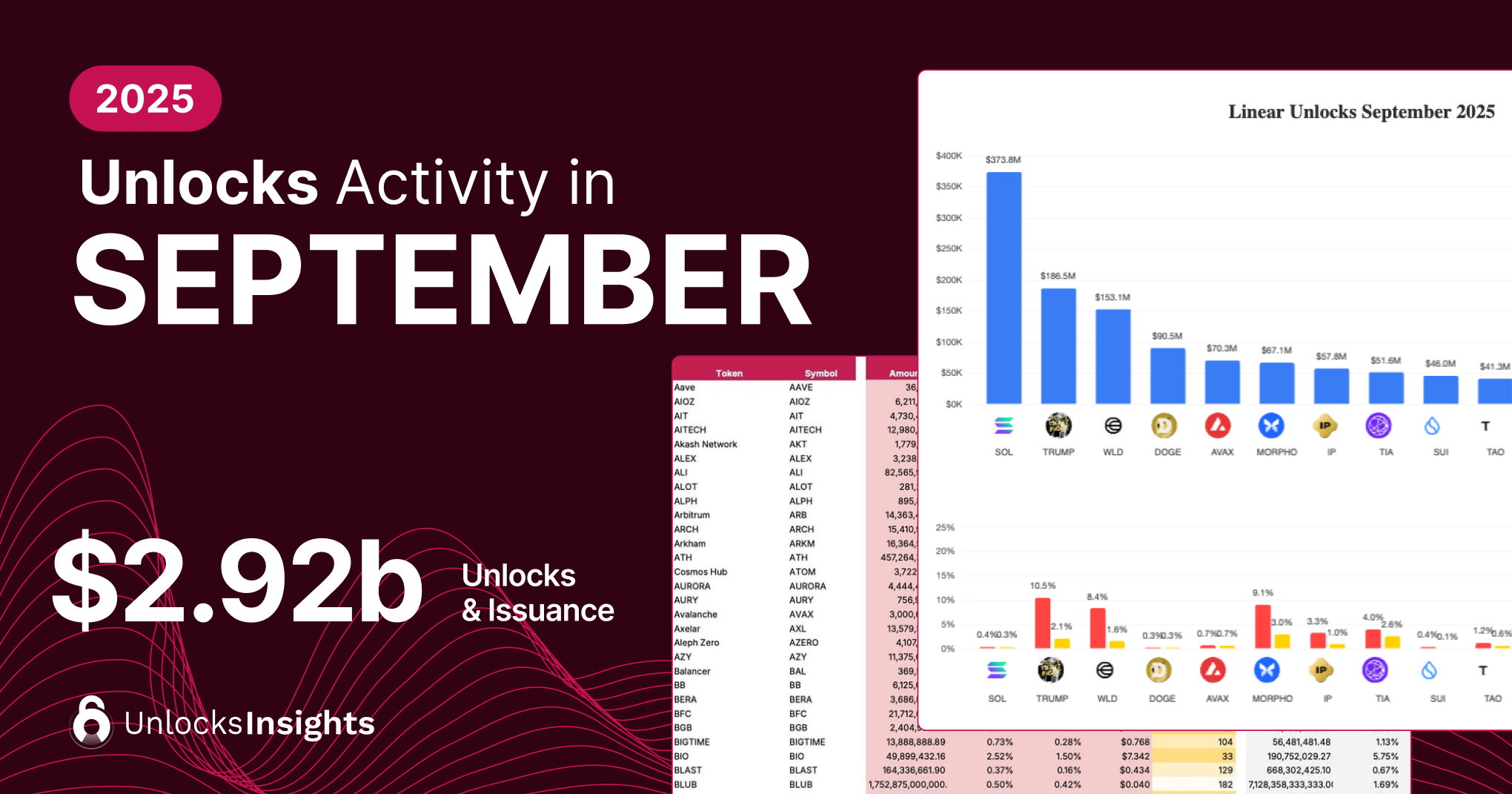Unlocks Activity in September 2025