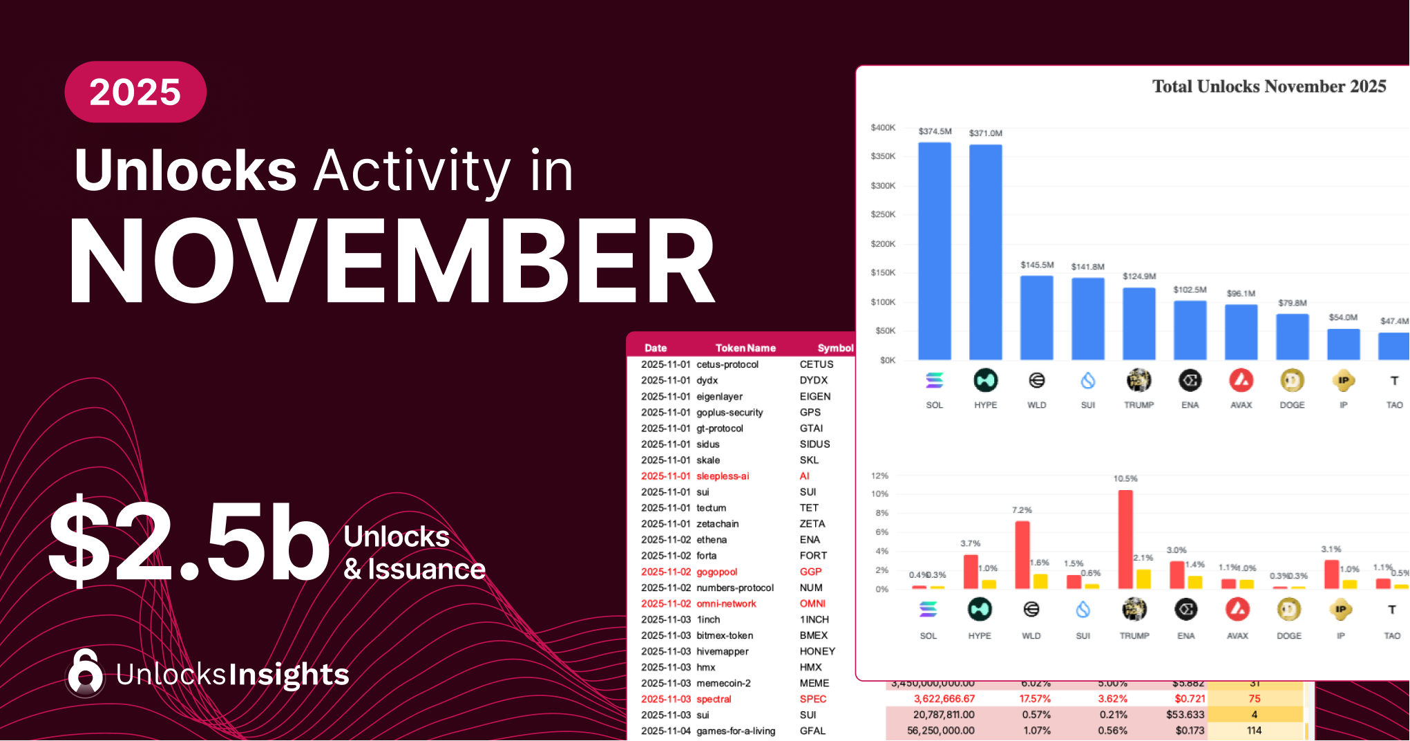 Unlocks Activity in November 2025