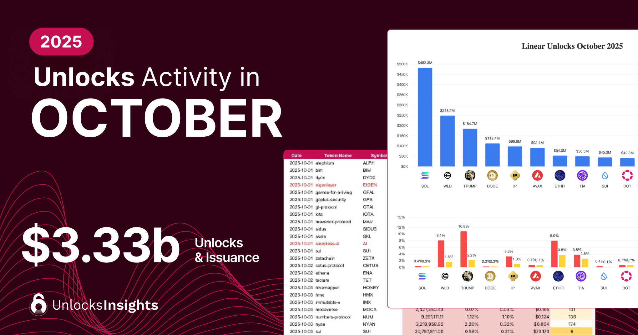 Unlocks Activity in October 2025
