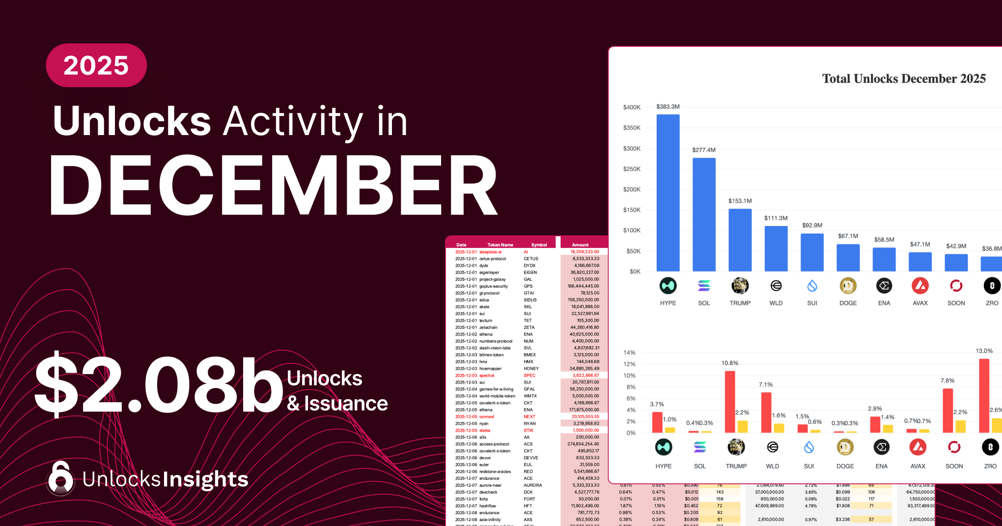 Unlocks Activity in December 2025