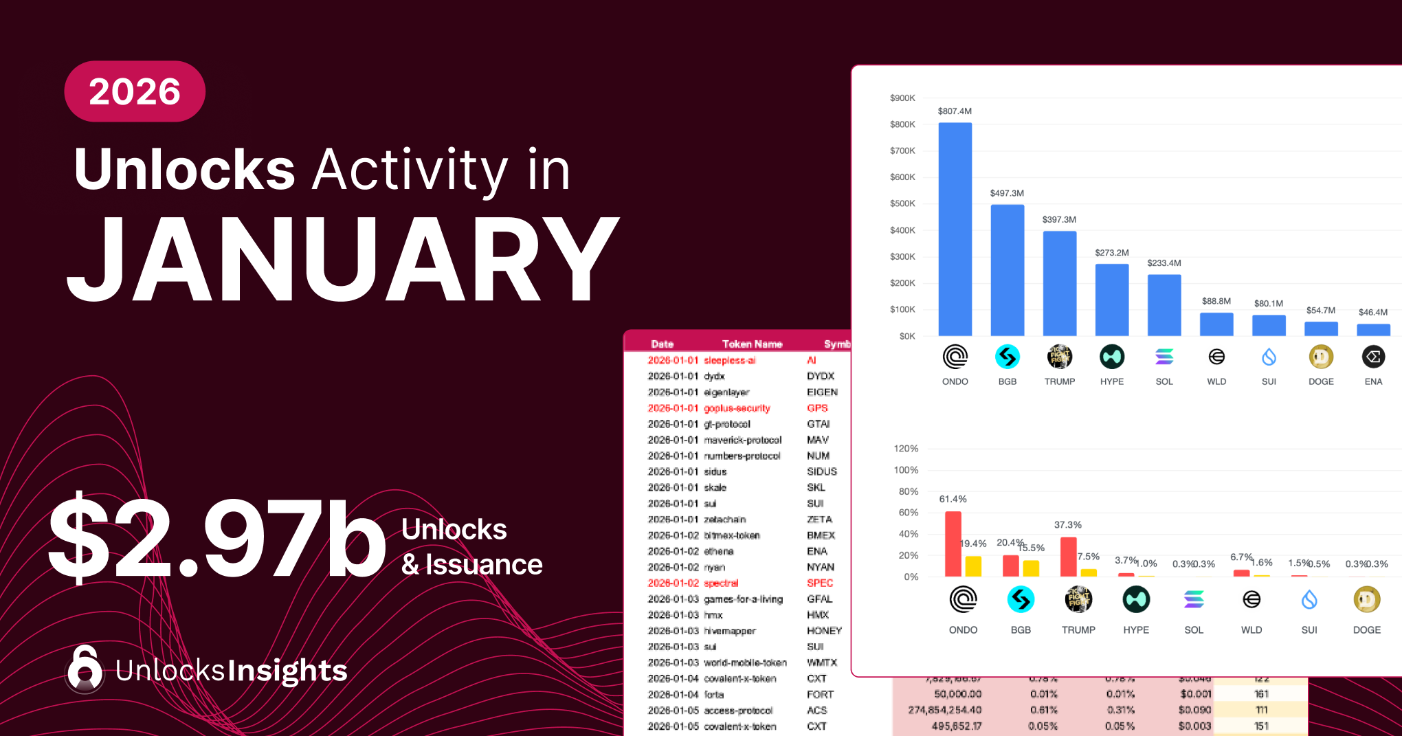 Unlocks Activity in January 2026