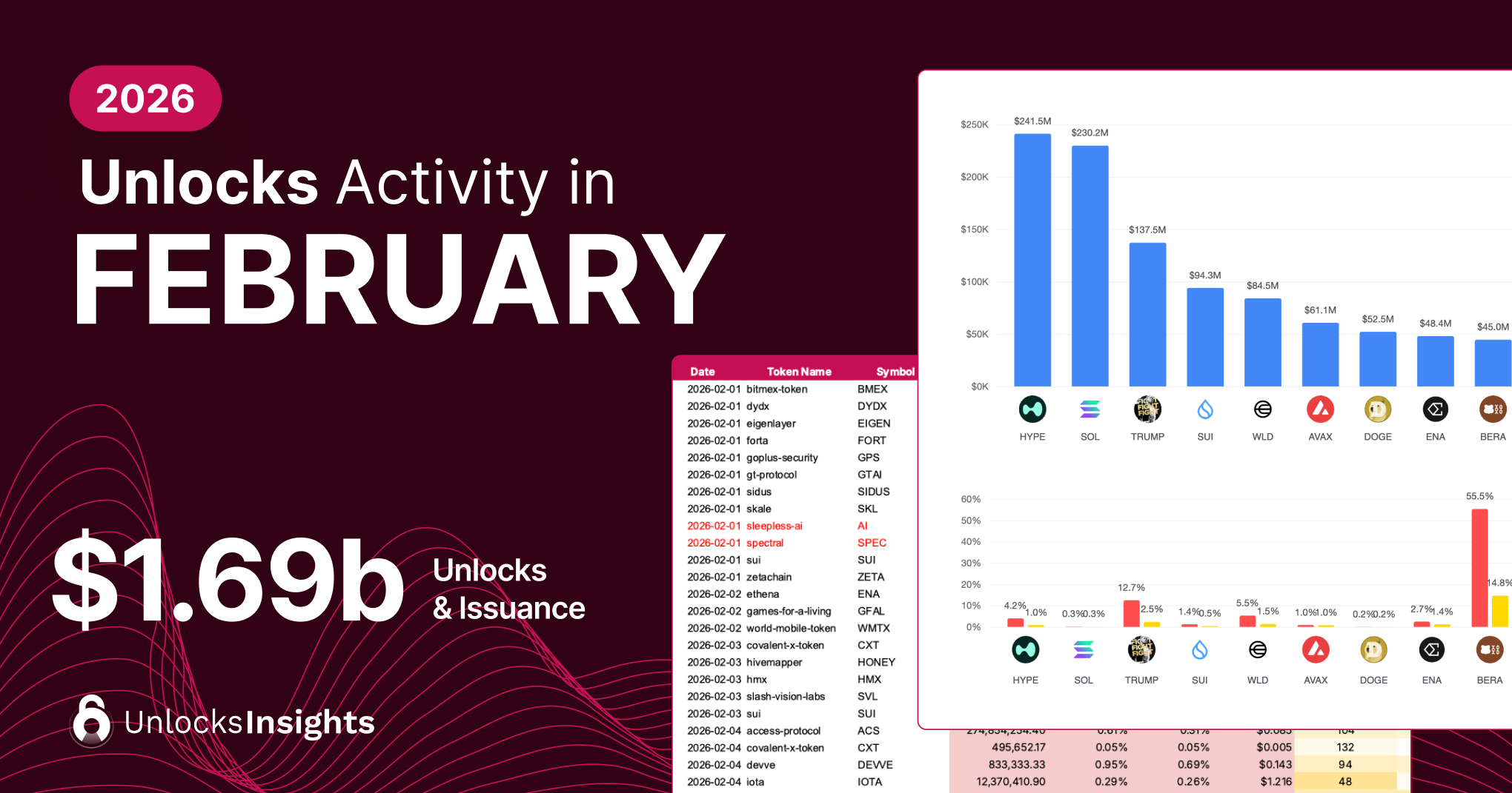 Unlocks Activity in February 2026